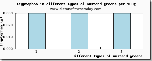 mustard greens tryptophan per 100g